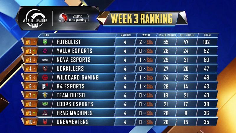 Pubg Mobile Pmwl West League Play Week Day Results Overall