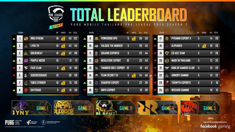 PUBG Mobile PMPL Season 2 Thailand Day 2 Overall Standings