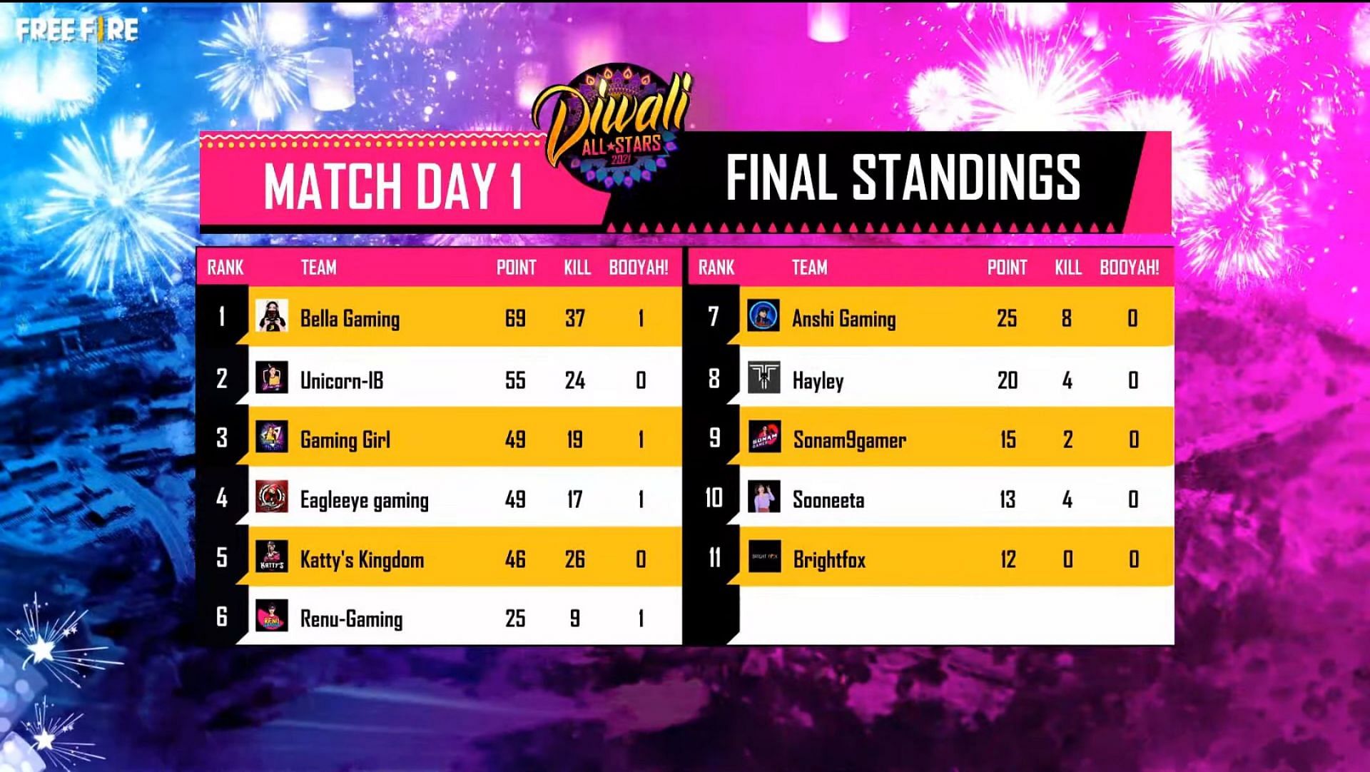 Free Fire Diwali All Stars Day Overall Standings