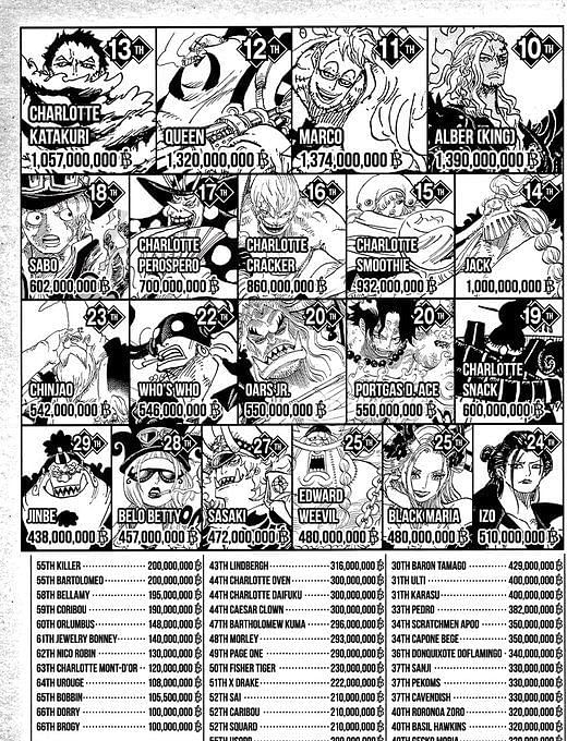 Highest Bounties After The Land Of Wano Arc In One Piece