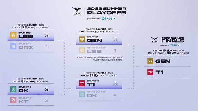 T Vs Gen G League Of Legends Lck Summer Split Finals Head To