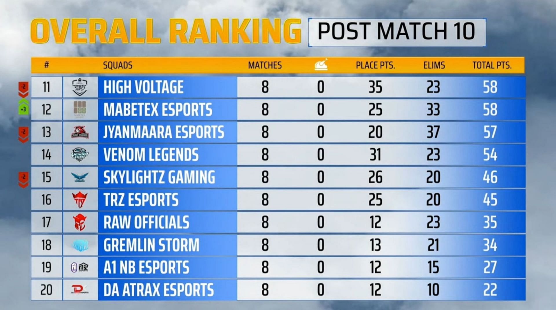 GodLike Stalwart Grabs First Place As Day 2 Of PMPL South Asia 2022