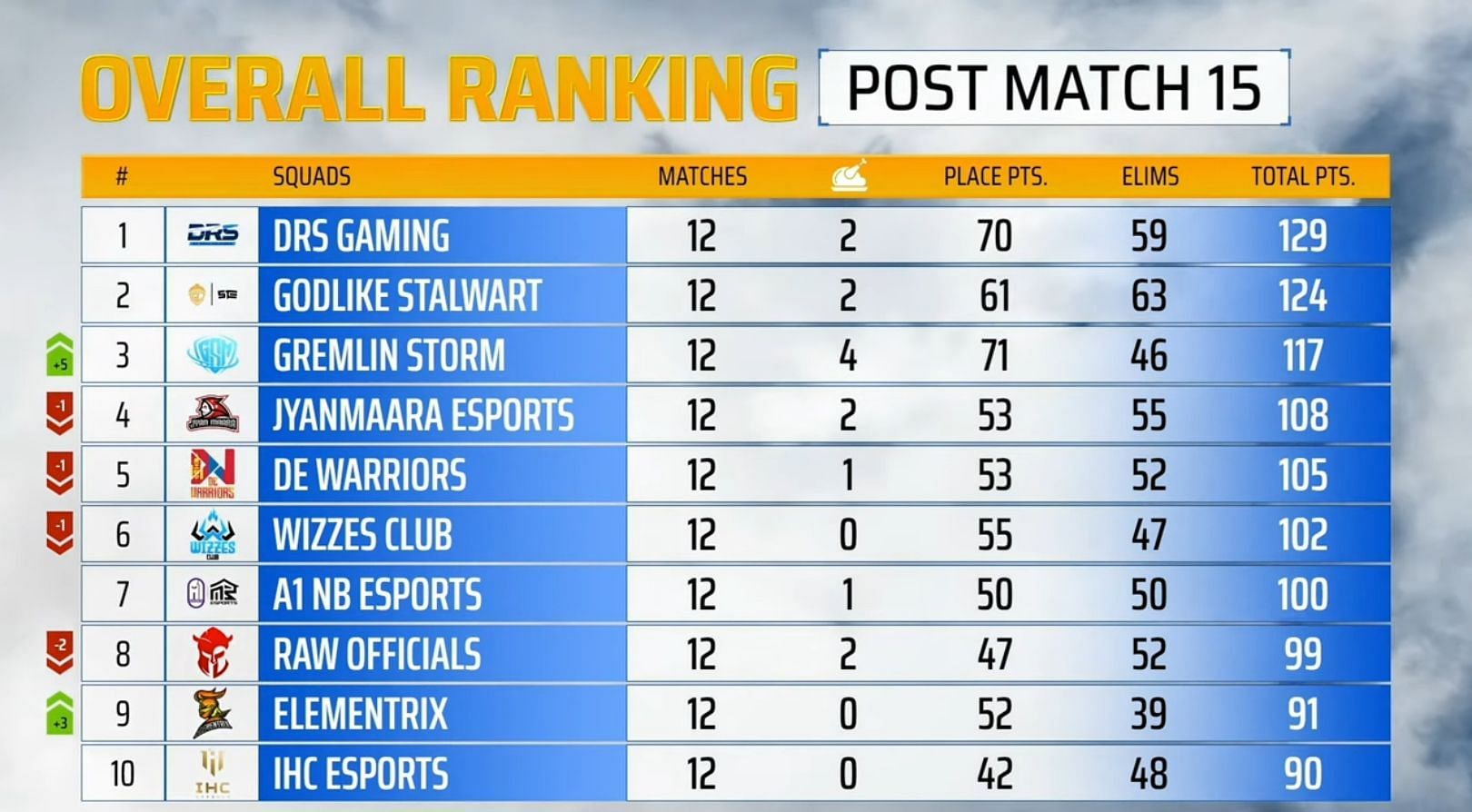 Pubg Mobile Godlike Stalwart Makes A Strong Comeback In Pmpl South