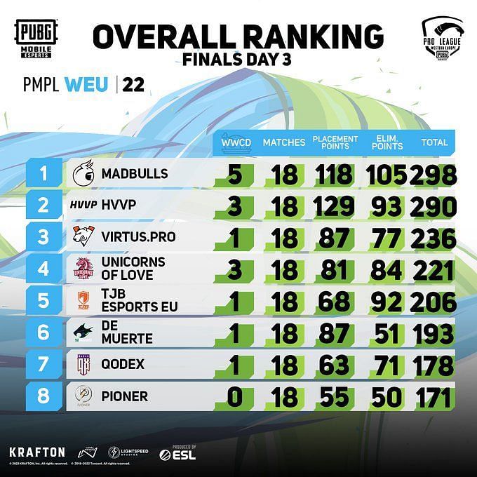 S2G And Besiktas Esports Qualify For PUBG Mobile Global Championship