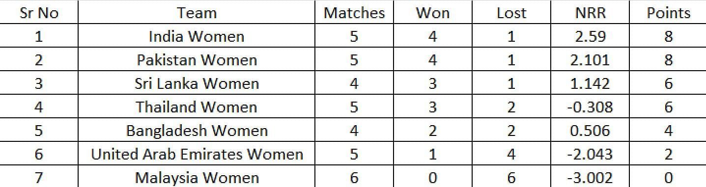 Women S Asia Cup T Points Table Updated Standings After