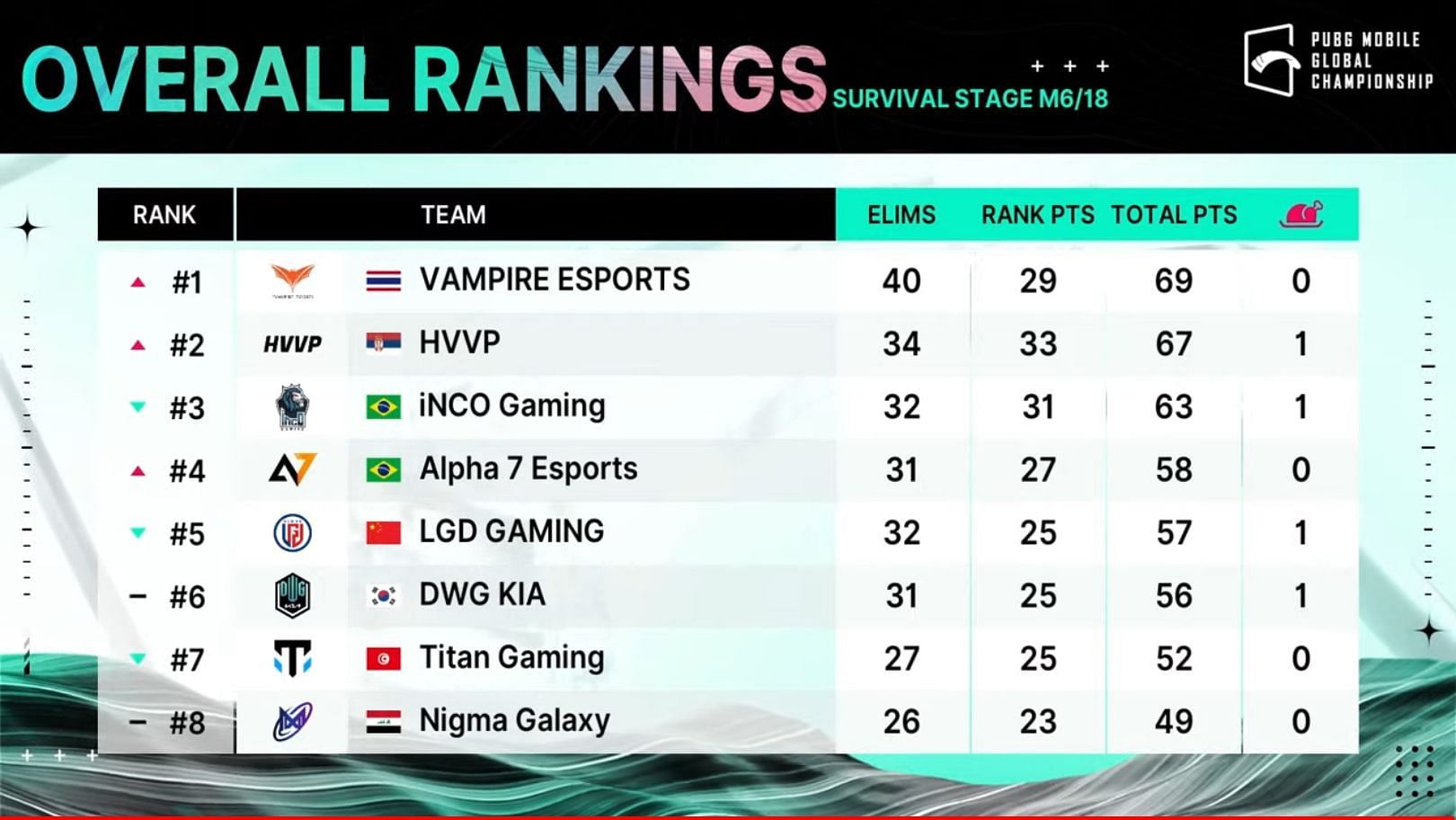 Pmgc Survival Stage Day Overall Standings Highlights And More