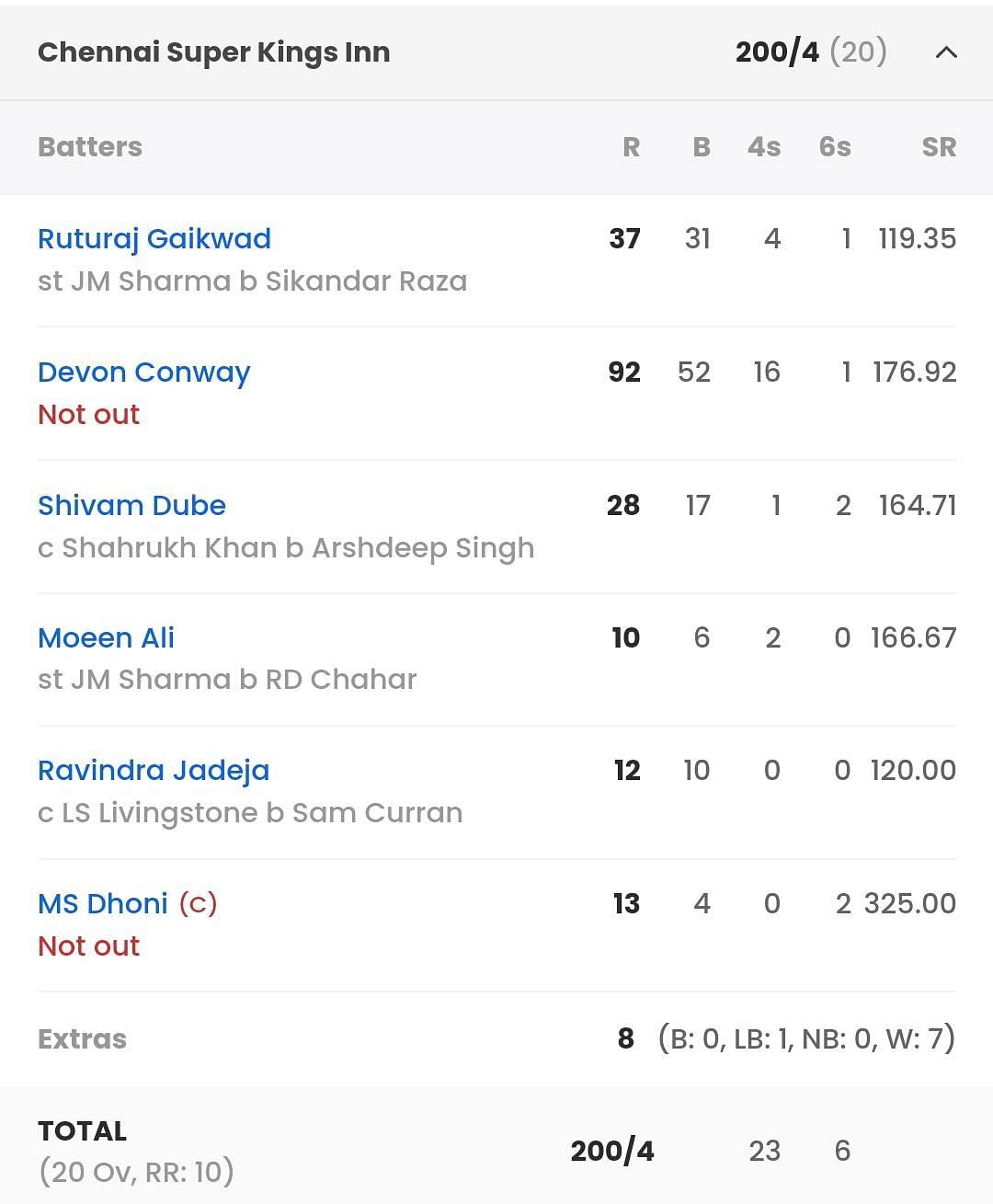 Lsg Vs Csk Last Match Scorecard Highlights And Results