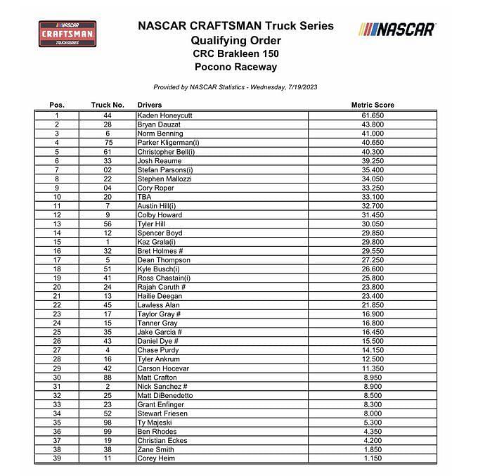 Nascar Truck Series What Is The Qualifying Order For Crc Brakleen