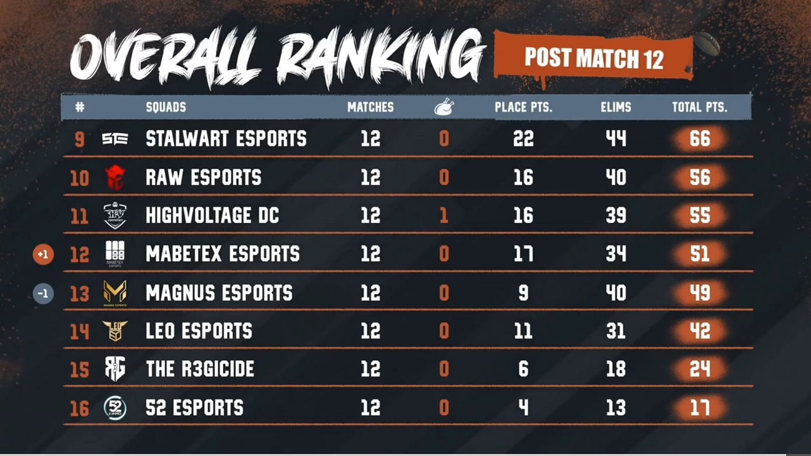 PMPL South Asia Championship 2023 Fall Finals Day 2 Overall Scoreboard