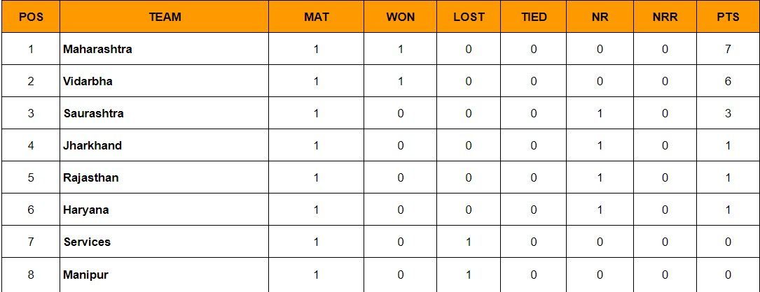 Ranji Trophy 2024 Points Table Updated Standings After Round 1