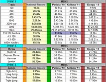 National Athletics 2011: Review and Analysis Part 1