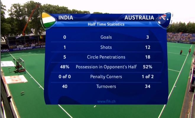First half stats. Clearly, Australia have dominated the Indians here.