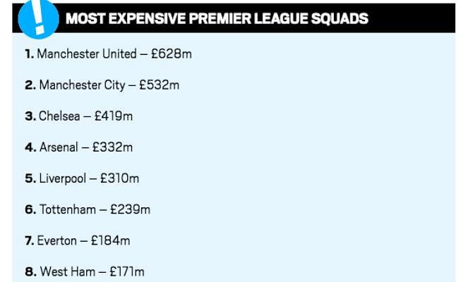 MANCHESTER UNITED'S SQUAD COSTS TWICE AS MUCH AS LIVERPOOLUnited's squad cost a whooping £628m which dwarfs Liverpool's squad which 'only' cost £310m