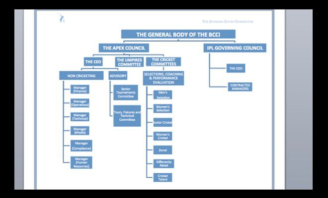 This is the structure of BCCI proposed by the Lodha committee.