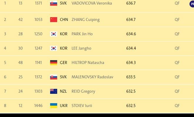 The qualification round has finished and Naresh has finished 44th out of 45 shooters.