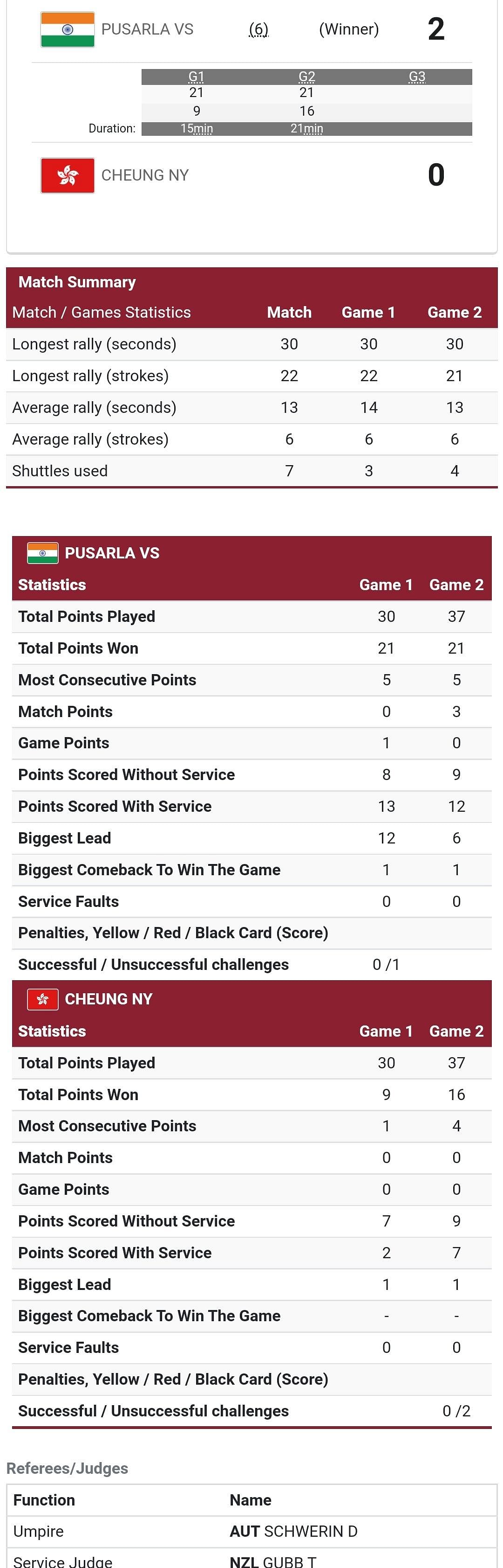 PV Sindhu vs Cheung Ngan Yi Olympics 2021 Badminton LIVE score