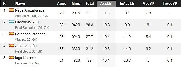 Athletic Bilbao&#039;s Kepa had the highest number of accurate long passes in 2016-17 La Liga 