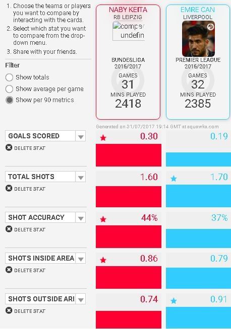 Naby Keita Emre Can stats comparison