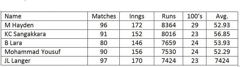 Highest run scorer in Tests during Chanderpaul&#039;s era