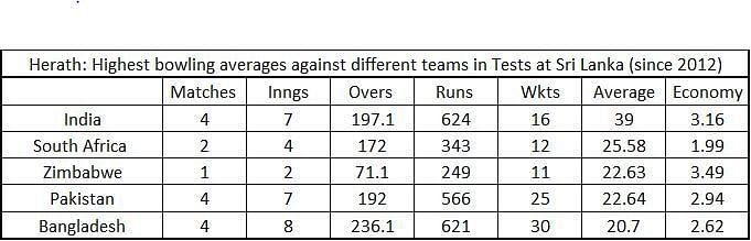 Herath: Highest bowling averages against different teams in Tests at Sri Lanka (since 2012)