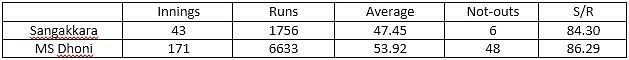 Table 11: ODI batting statistics as captain for Dhoni and Sangakkara