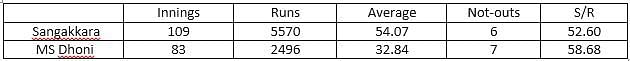 Table 10: Test batting statistics while away from home for Dhoni and Sangakkara