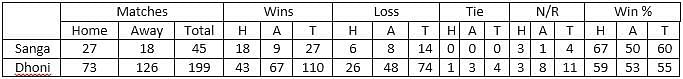 Table 13: Captaincy record for Dhoni and Sangakkara in ODIs