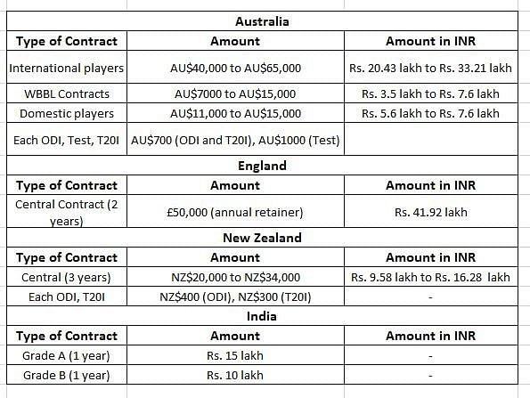 This table shows the amount paid to the contracted cricketers from their cricket boards