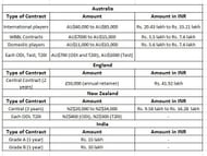 This table shows the amount paid to the contracted cricketers from their cricket boards
