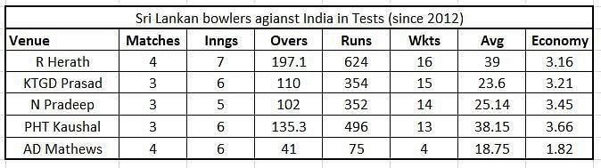 Sri Lankan bowlers agianst India in Tests (since 2012)