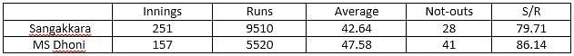 Table 3: ODI batting statistics while away from home for Dhoni and Sangakkara