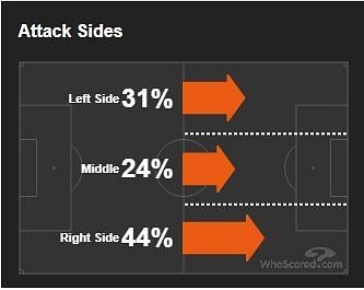 Athletic Bilbao favoured attacking down the right side with De Marcos (RB) being the attacking full back than Balenziaga (LB)