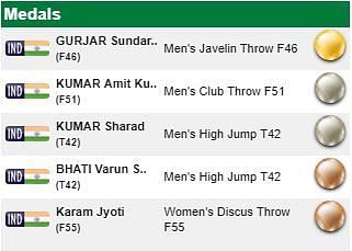 India&#039;s list of medal winners (Image courtesy: paralympic.org)