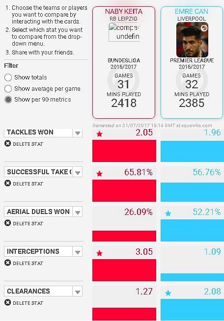 Naby Keita Emre Can stats comparison