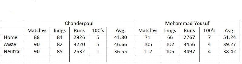 Chanderpaul and Yousuf: Average in away Tests