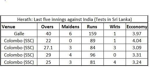 Herath: Last five innings against India (Tests in Sri Lanka)