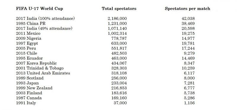 China 1985 has had the best U-17 attendance figures until now