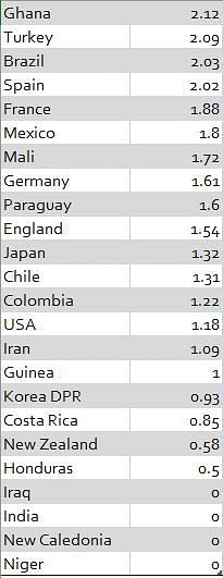 Teams on the left, their U-17 World Cup points per game on the right