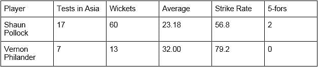 Philander vs Pollock in Asia