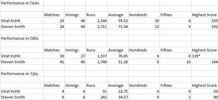 (This table shows the statistics and performances of Kohli and Smith while playing as captains across all three formats)