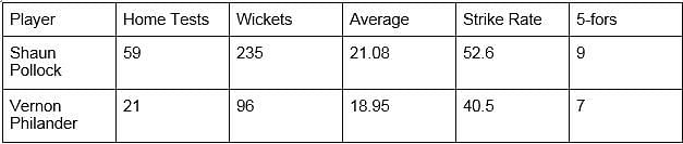 Philander vs Pollock - Home Tests