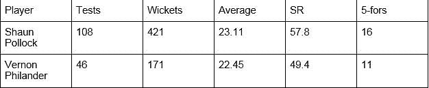 Philander vs Pollock overall record