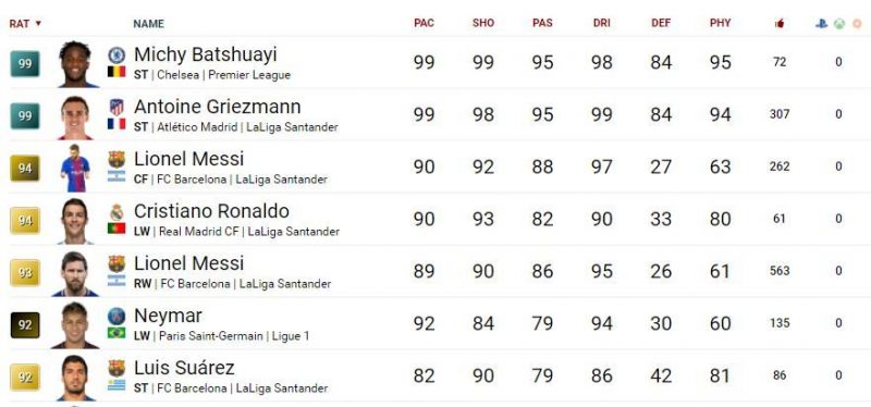 Messi ranked higher than Ronaldo on Futhead.com