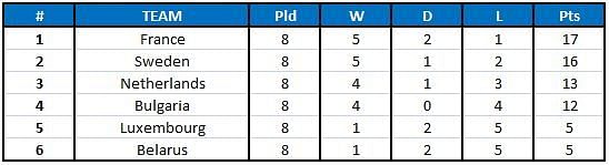 2018 FIFA World Cup qualification UEFA Group A table