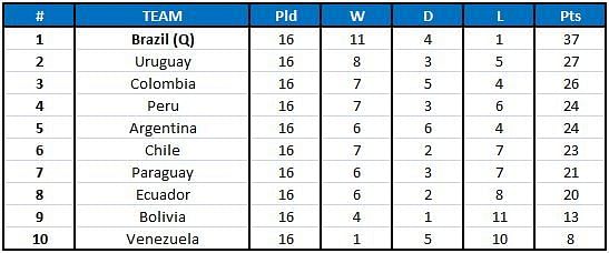 South America 2018 FIFA World Cup qualification CONMEBOL table