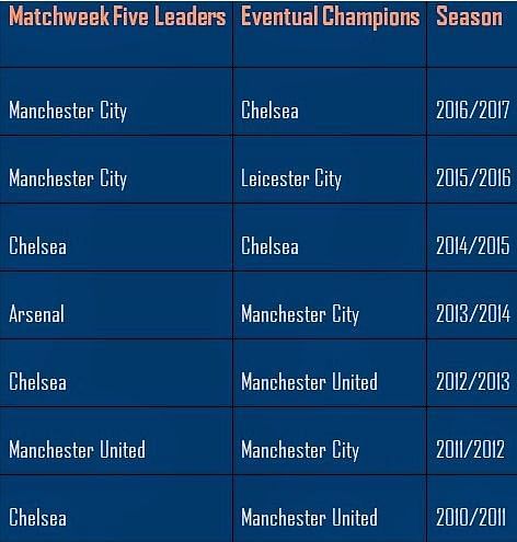 Assessing Manchester City&#039;s and Manchester United&#039;s title chances by comparing week 5 leaders to eventual champions