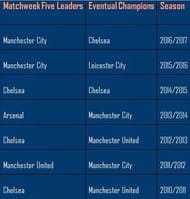 Assessing Manchester City's and Manchester United's title chances by comparing week 5 leaders to eventual champions