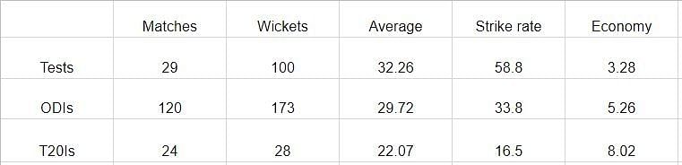 Career stats of Irfan Pathan