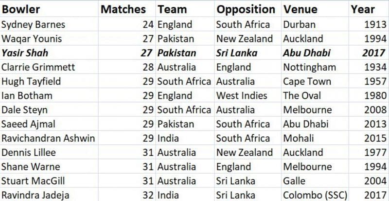 Fastest to 150 Test wickets