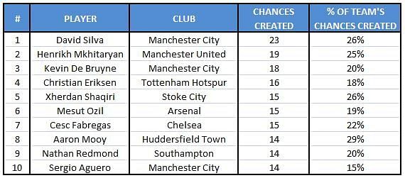 Most creative player Premier League